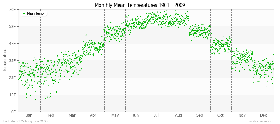 Monthly Mean Temperatures 1901 - 2009 (English) Latitude 53.75 Longitude 21.25