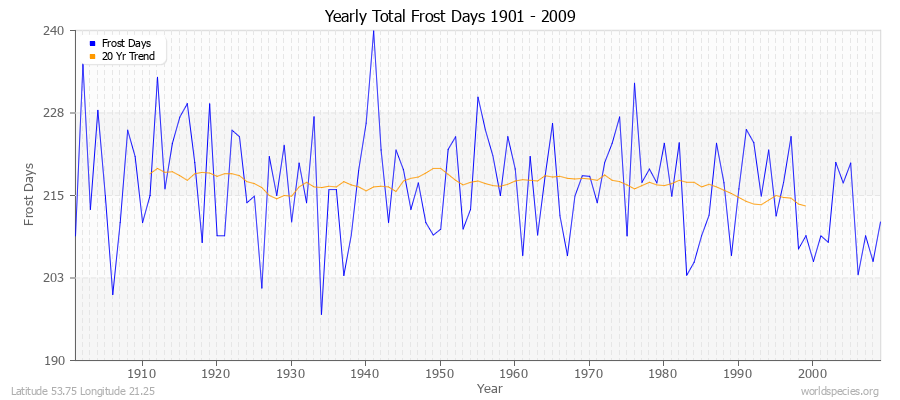 Yearly Total Frost Days 1901 - 2009 Latitude 53.75 Longitude 21.25