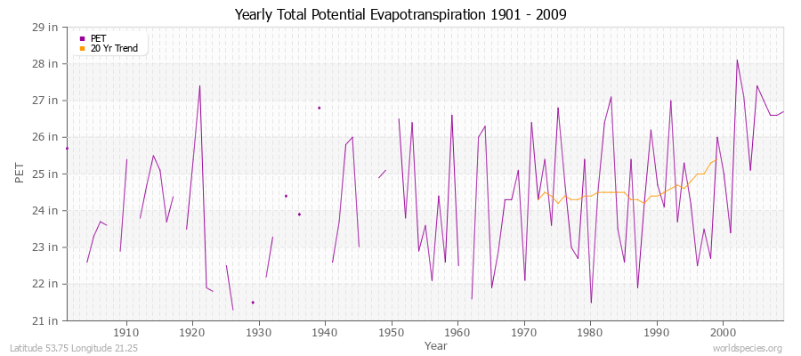 Yearly Total Potential Evapotranspiration 1901 - 2009 (English) Latitude 53.75 Longitude 21.25