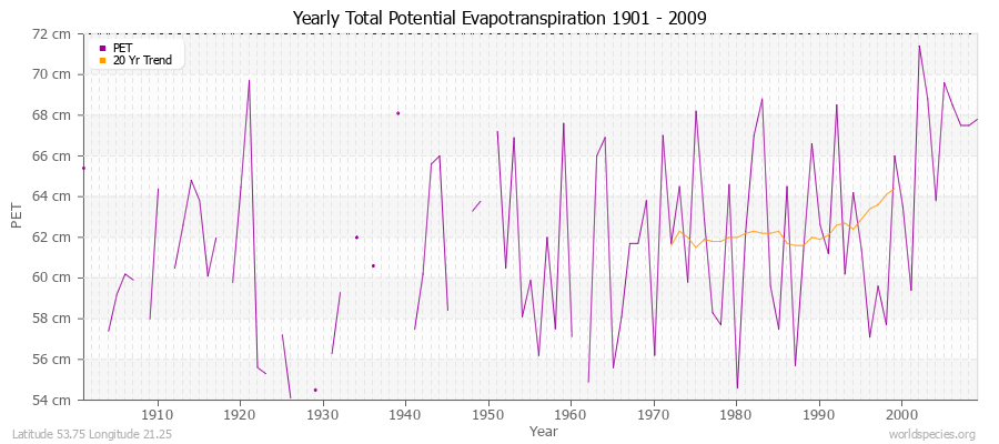 Yearly Total Potential Evapotranspiration 1901 - 2009 (Metric) Latitude 53.75 Longitude 21.25