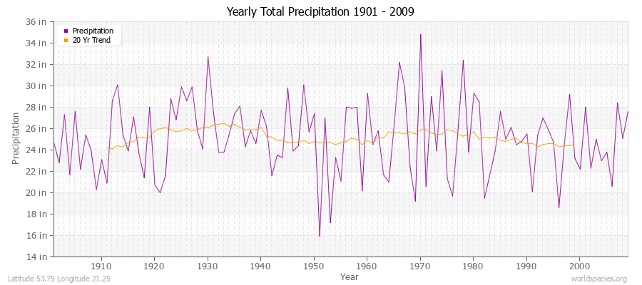 Yearly Total Precipitation 1901 - 2009 (English) Latitude 53.75 Longitude 21.25