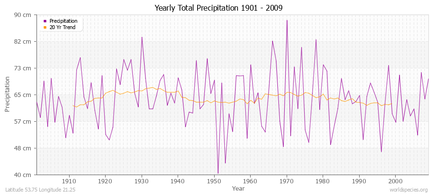 Yearly Total Precipitation 1901 - 2009 (Metric) Latitude 53.75 Longitude 21.25