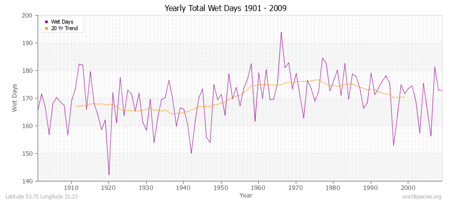 Yearly Total Wet Days 1901 - 2009 Latitude 53.75 Longitude 21.25