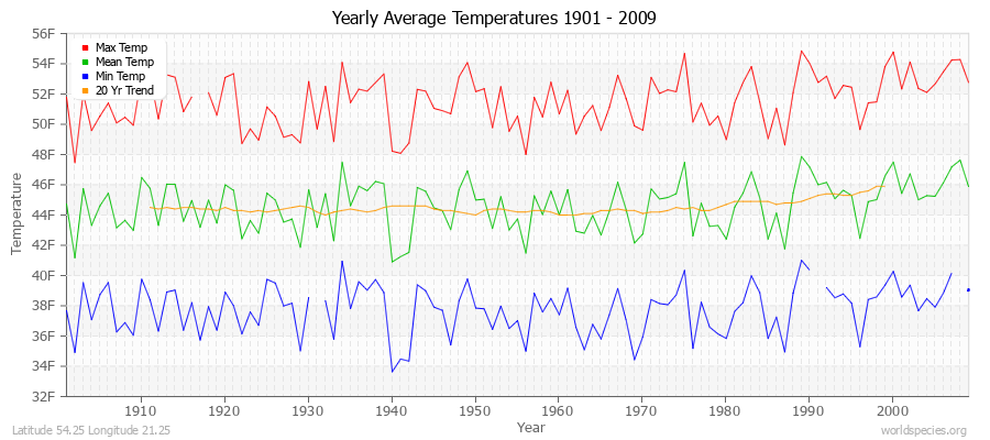 Yearly Average Temperatures 2010 - 2009 (English) Latitude 54.25 Longitude 21.25