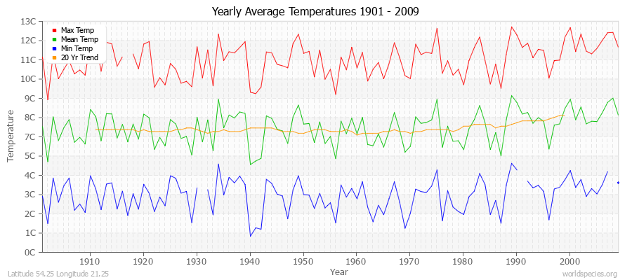 Yearly Average Temperatures 2010 - 2009 (Metric) Latitude 54.25 Longitude 21.25