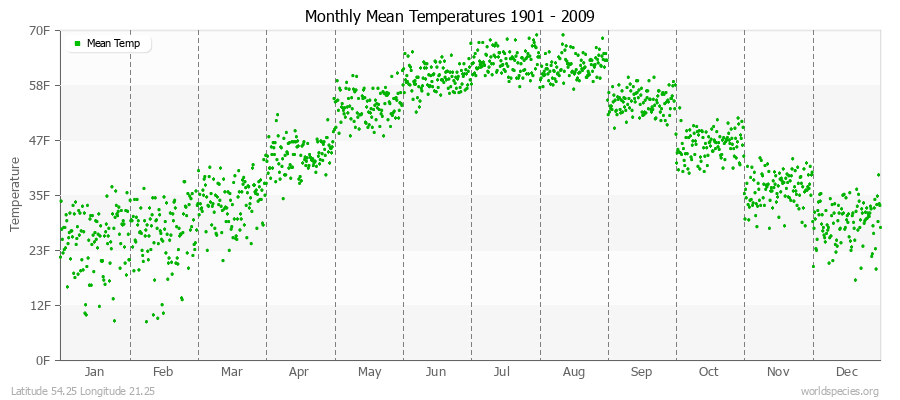 Monthly Mean Temperatures 1901 - 2009 (English) Latitude 54.25 Longitude 21.25