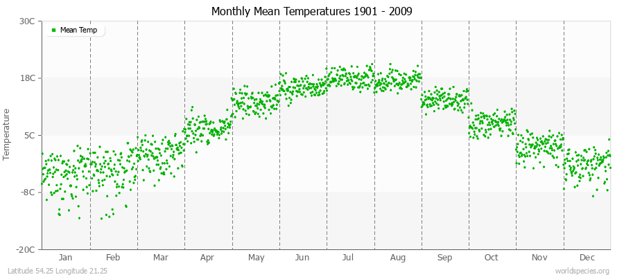 Monthly Mean Temperatures 1901 - 2009 (Metric) Latitude 54.25 Longitude 21.25