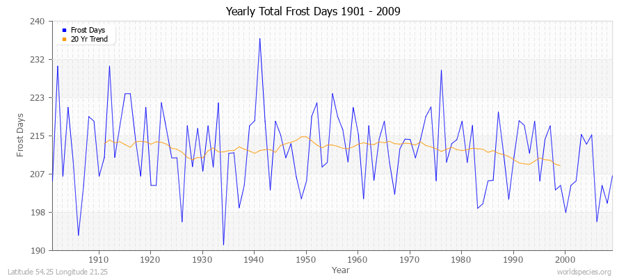 Yearly Total Frost Days 1901 - 2009 Latitude 54.25 Longitude 21.25