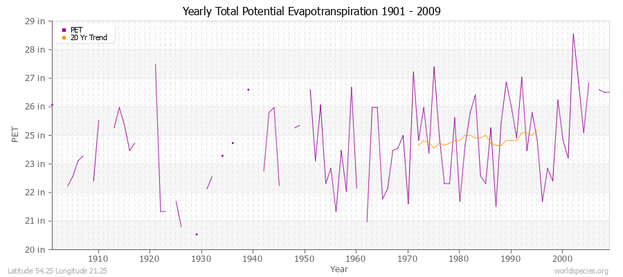 Yearly Total Potential Evapotranspiration 1901 - 2009 (English) Latitude 54.25 Longitude 21.25