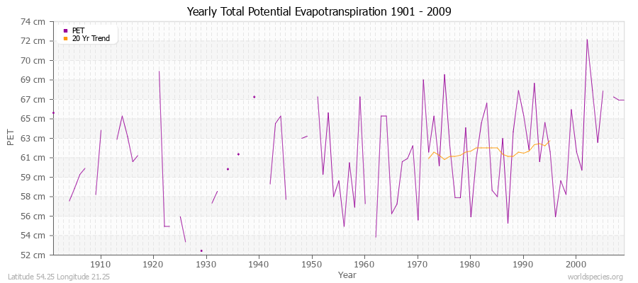 Yearly Total Potential Evapotranspiration 1901 - 2009 (Metric) Latitude 54.25 Longitude 21.25