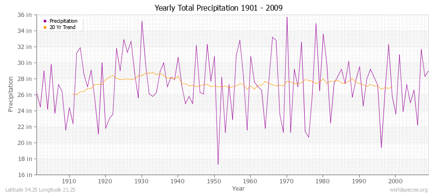 Yearly Total Precipitation 1901 - 2009 (English) Latitude 54.25 Longitude 21.25