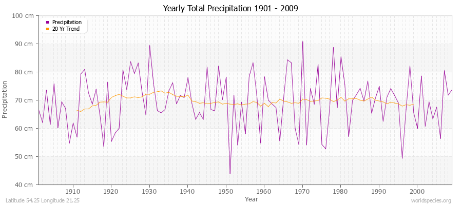 Yearly Total Precipitation 1901 - 2009 (Metric) Latitude 54.25 Longitude 21.25