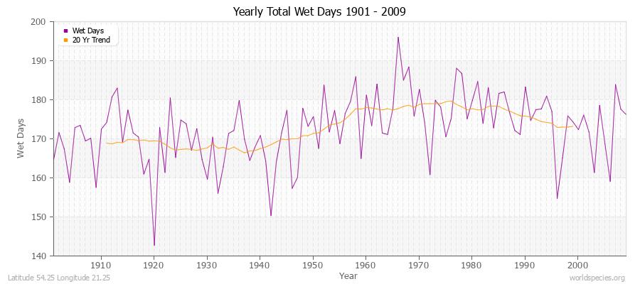 Yearly Total Wet Days 1901 - 2009 Latitude 54.25 Longitude 21.25