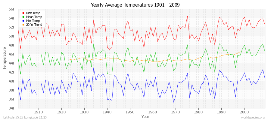 Yearly Average Temperatures 2010 - 2009 (English) Latitude 55.25 Longitude 21.25