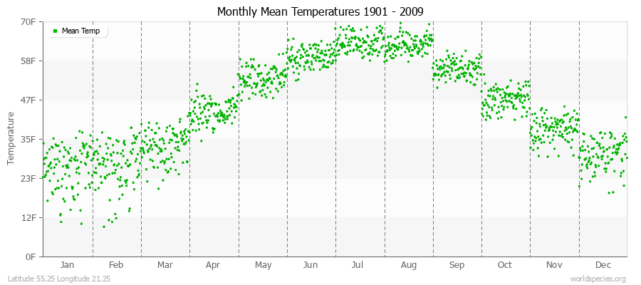 Monthly Mean Temperatures 1901 - 2009 (English) Latitude 55.25 Longitude 21.25