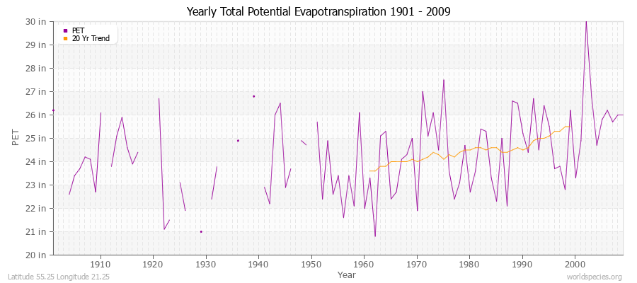 Yearly Total Potential Evapotranspiration 1901 - 2009 (English) Latitude 55.25 Longitude 21.25