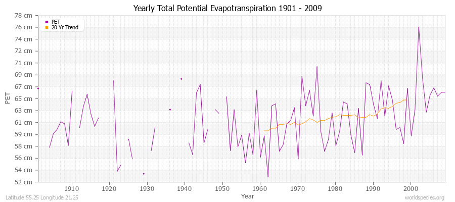 Yearly Total Potential Evapotranspiration 1901 - 2009 (Metric) Latitude 55.25 Longitude 21.25