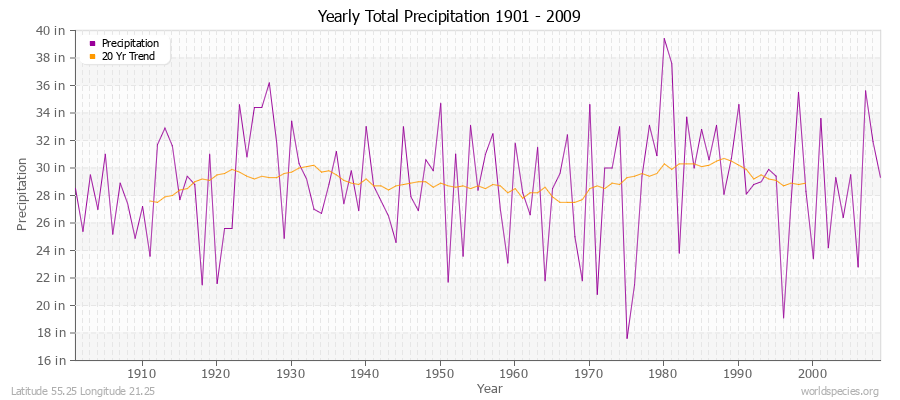 Yearly Total Precipitation 1901 - 2009 (English) Latitude 55.25 Longitude 21.25