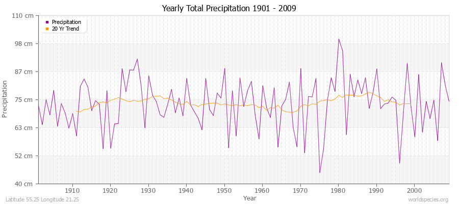 Yearly Total Precipitation 1901 - 2009 (Metric) Latitude 55.25 Longitude 21.25