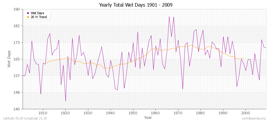 Yearly Total Wet Days 1901 - 2009 Latitude 55.25 Longitude 21.25