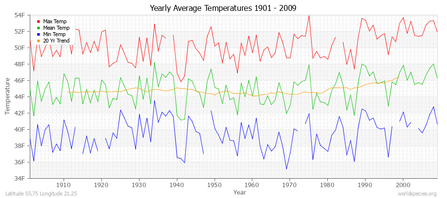 Yearly Average Temperatures 2010 - 2009 (English) Latitude 55.75 Longitude 21.25