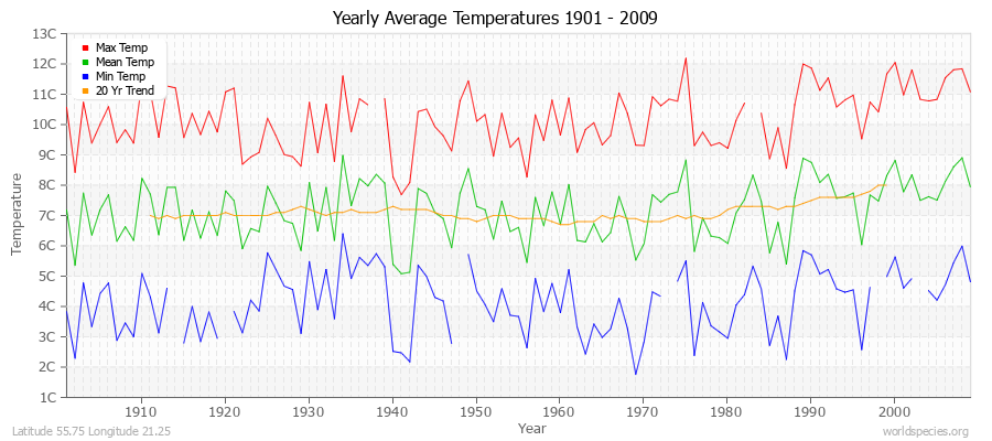 Yearly Average Temperatures 2010 - 2009 (Metric) Latitude 55.75 Longitude 21.25