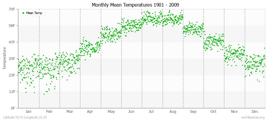 Monthly Mean Temperatures 1901 - 2009 (English) Latitude 55.75 Longitude 21.25