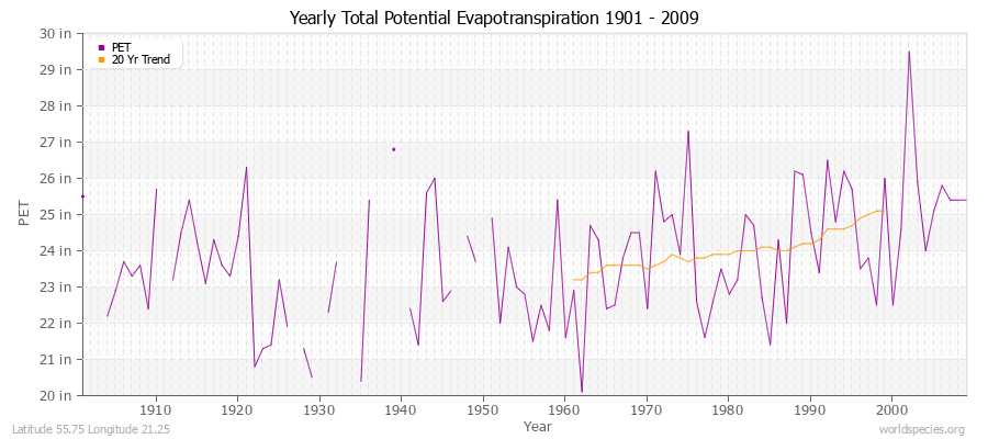 Yearly Total Potential Evapotranspiration 1901 - 2009 (English) Latitude 55.75 Longitude 21.25