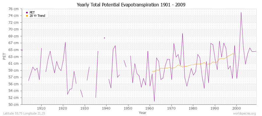 Yearly Total Potential Evapotranspiration 1901 - 2009 (Metric) Latitude 55.75 Longitude 21.25