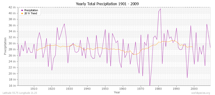 Yearly Total Precipitation 1901 - 2009 (English) Latitude 55.75 Longitude 21.25