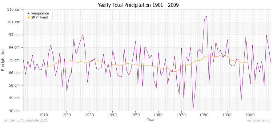 Yearly Total Precipitation 1901 - 2009 (Metric) Latitude 55.75 Longitude 21.25