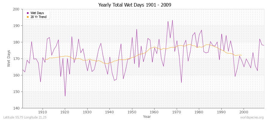 Yearly Total Wet Days 1901 - 2009 Latitude 55.75 Longitude 21.25