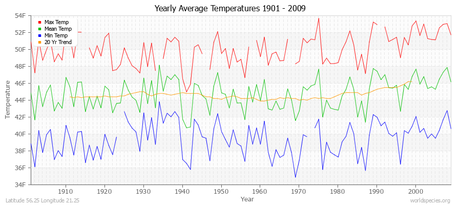 Yearly Average Temperatures 2010 - 2009 (English) Latitude 56.25 Longitude 21.25