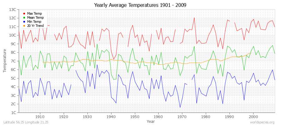 Yearly Average Temperatures 2010 - 2009 (Metric) Latitude 56.25 Longitude 21.25