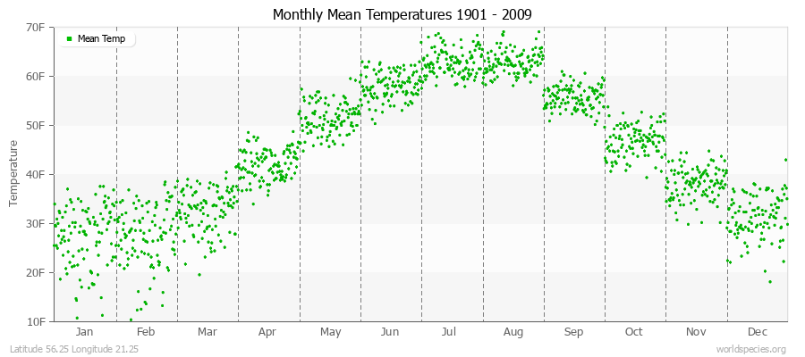 Monthly Mean Temperatures 1901 - 2009 (English) Latitude 56.25 Longitude 21.25