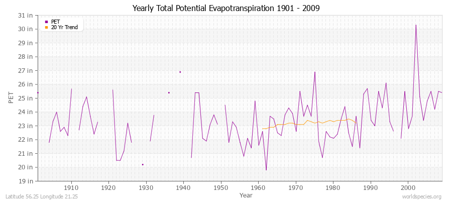 Yearly Total Potential Evapotranspiration 1901 - 2009 (English) Latitude 56.25 Longitude 21.25