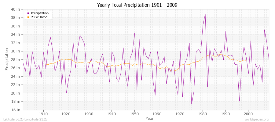 Yearly Total Precipitation 1901 - 2009 (English) Latitude 56.25 Longitude 21.25