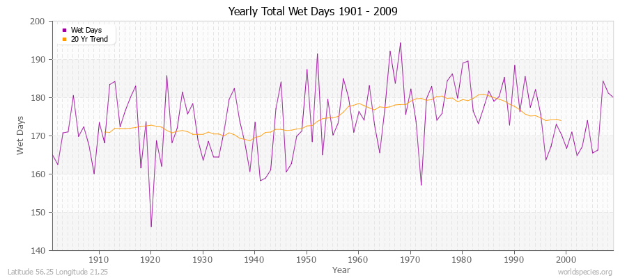 Yearly Total Wet Days 1901 - 2009 Latitude 56.25 Longitude 21.25