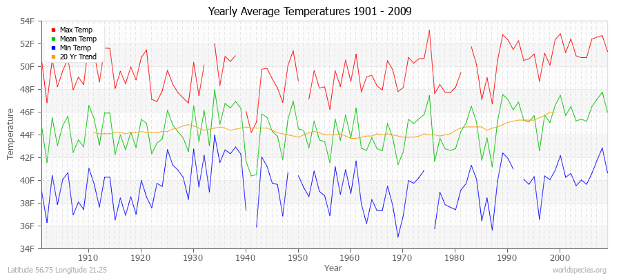 Yearly Average Temperatures 2010 - 2009 (English) Latitude 56.75 Longitude 21.25