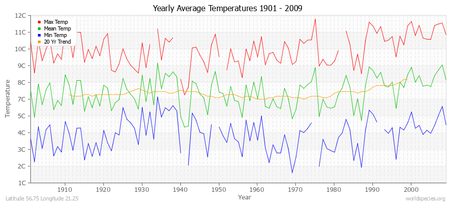 Yearly Average Temperatures 2010 - 2009 (Metric) Latitude 56.75 Longitude 21.25