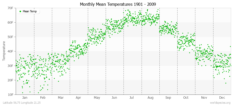 Monthly Mean Temperatures 1901 - 2009 (English) Latitude 56.75 Longitude 21.25