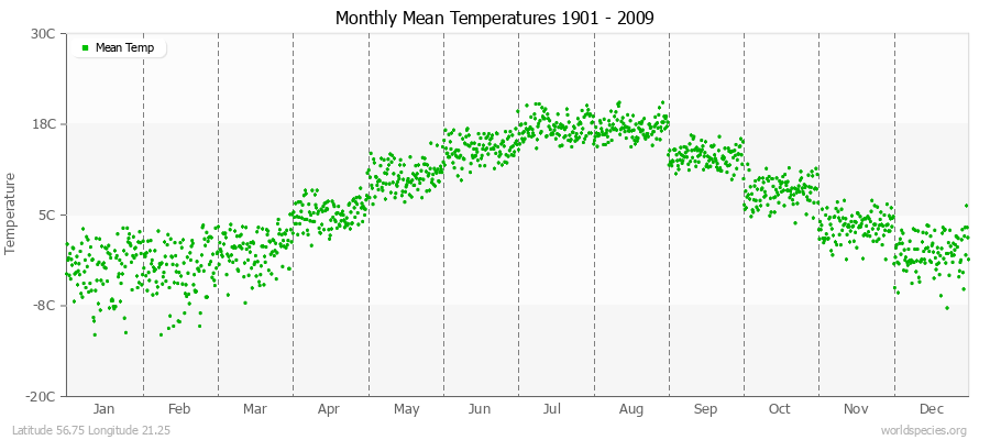 Monthly Mean Temperatures 1901 - 2009 (Metric) Latitude 56.75 Longitude 21.25