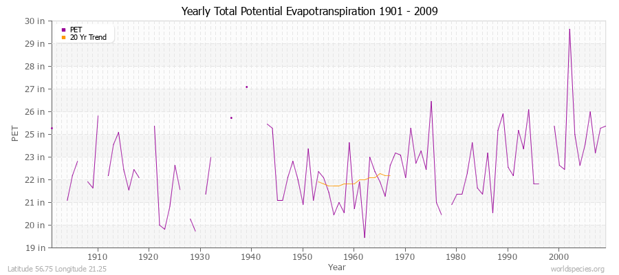 Yearly Total Potential Evapotranspiration 1901 - 2009 (English) Latitude 56.75 Longitude 21.25