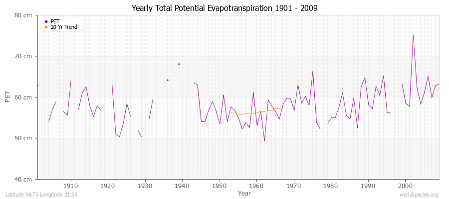 Yearly Total Potential Evapotranspiration 1901 - 2009 (Metric) Latitude 56.75 Longitude 21.25