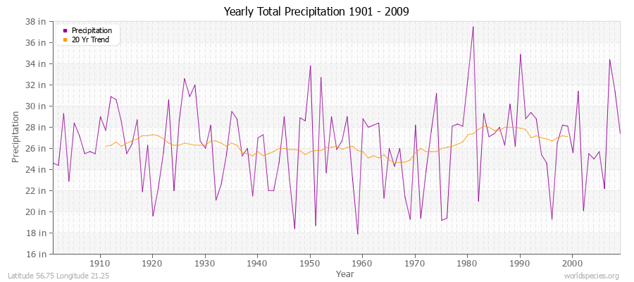 Yearly Total Precipitation 1901 - 2009 (English) Latitude 56.75 Longitude 21.25