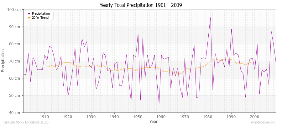 Yearly Total Precipitation 1901 - 2009 (Metric) Latitude 56.75 Longitude 21.25