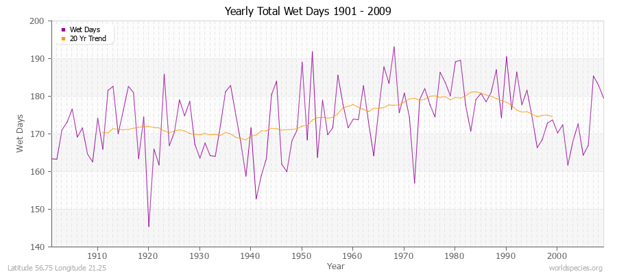 Yearly Total Wet Days 1901 - 2009 Latitude 56.75 Longitude 21.25