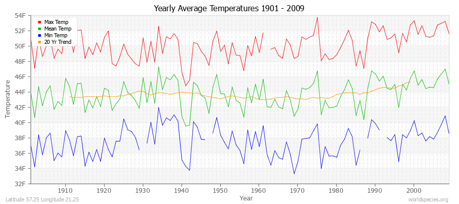 Yearly Average Temperatures 2010 - 2009 (English) Latitude 57.25 Longitude 21.25