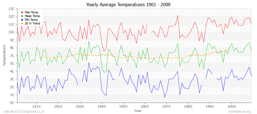 Yearly Average Temperatures 2010 - 2009 (Metric) Latitude 57.25 Longitude 21.25