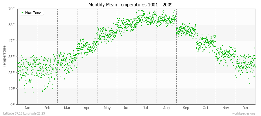 Monthly Mean Temperatures 1901 - 2009 (English) Latitude 57.25 Longitude 21.25